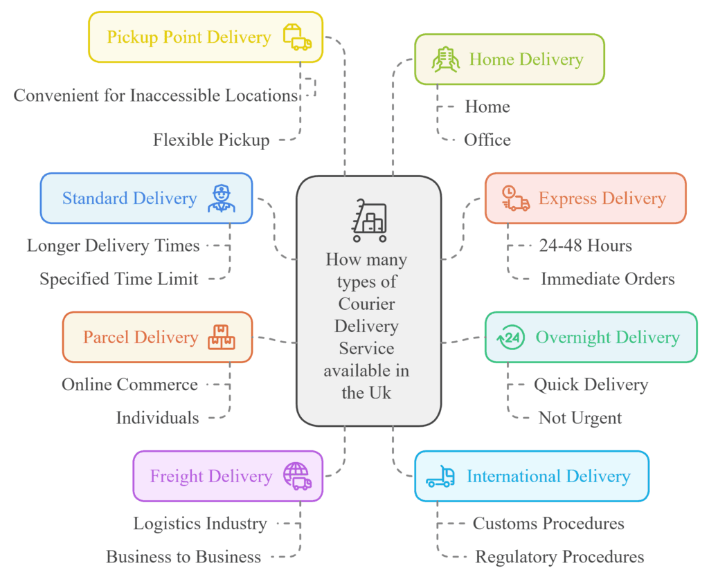 Infographic illustrating different types of courier delivery services available in the UK.